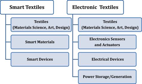 Image result for Smart Textiles Applications