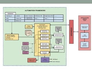 Image result for Automation Framwork Tutorial