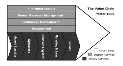 Value Chain Model 的图像结果