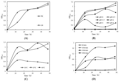 A Newly Acidophilic Bacterium Acidomyces acidothermus Was Isolated to ...