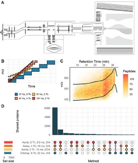 Image result for Orbitrap Astral Data
