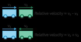 Relative Velocity - Physics Class 11 - NEET PDF Download