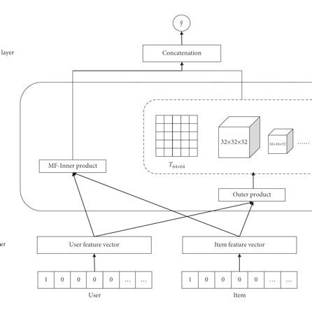 Collaborative Filtering Model 的图像结果