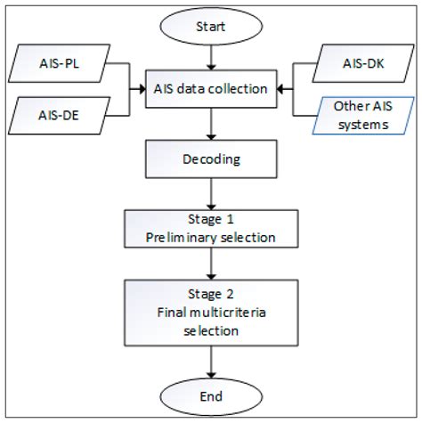 Multi-Criteria Selection of Surface Units for SAR Operations at Sea ...