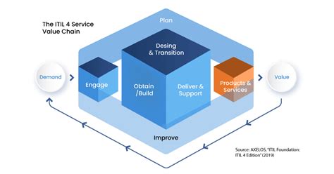 Itil4 Service Lifecycle Model 的图像结果