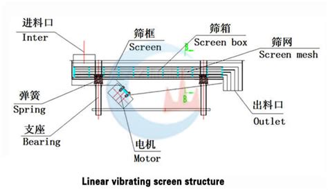 Image result for Linear Vibrating Screen Installation
