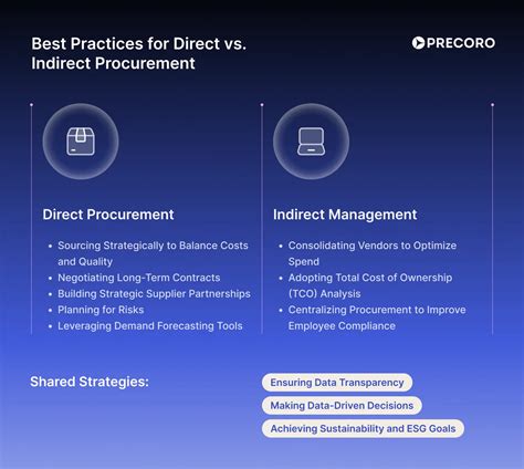 Direct vs. Indirect Procurement: How to Manage Both