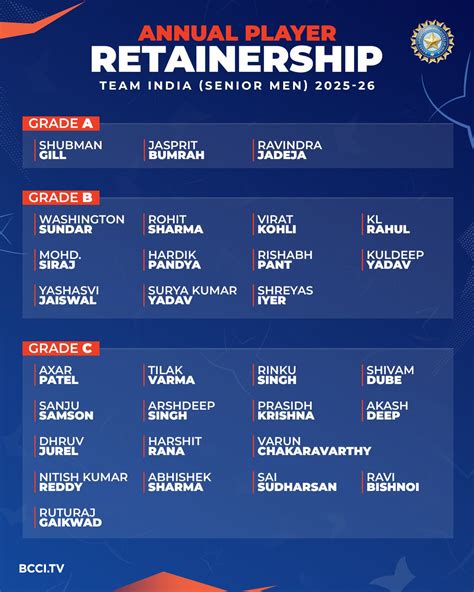 Virat Kohli, Rohit Sharma demoted to Grade B category: BCCI announces ...