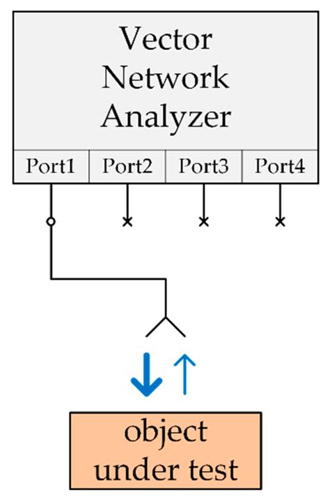 Comparison of the Moist Material Relative Permittivity Readouts Using ...