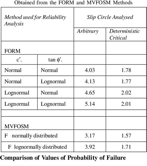 First Order Reliability Method Form Solving in Excel 的图像结果
