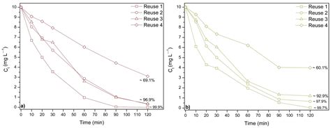 Assessment of the Effect of Zn Co-Doping on Fe/TiO2 Supports in the ...