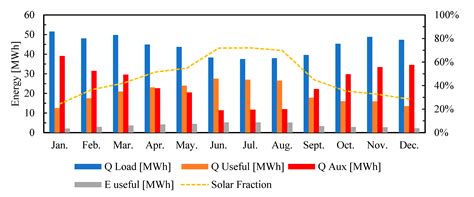 Energetic and Economic Analyses of an LCPV/T Solar Hybrid Plant for a ...