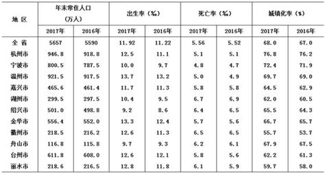 温州人最能生，绍兴出生率最低！2017年舟山人口增长了多少？