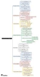 Asset Retirement Obligations Mind Map - CPA (US) FAR-Financial Accounting