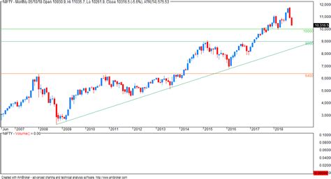 VFMDirect.in: NIFTY monthly log scale chart