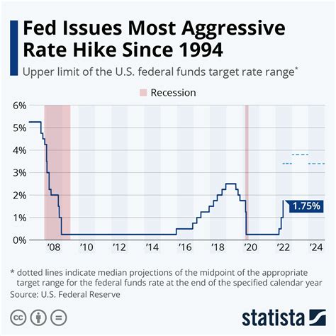 US Fed raises interest rates to fight 40-year-high inflation | World ...