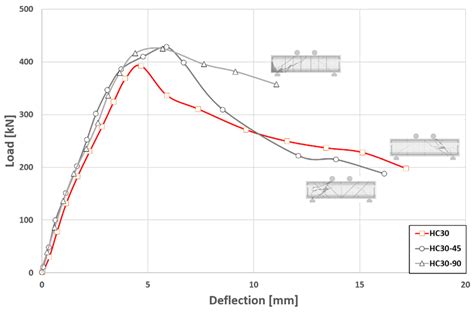 Shear Reinforcement Effectiveness of One-Way Void Slab with the Hollow ...