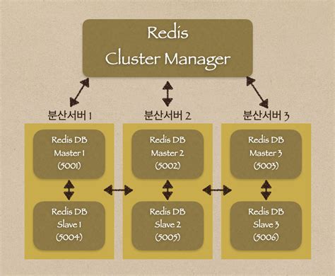 Redis Cluster Tutorial 的图像结果