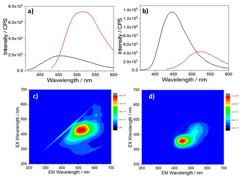 Reversible Aggregation of Molecular-Like Fluorophores Driven by Extreme ...