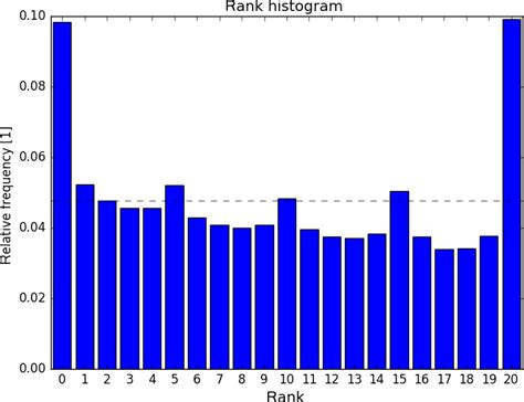 Rank Histogram 的图像结果