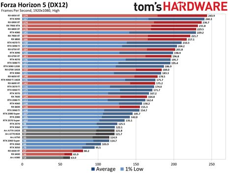 GPU Benchmarks And Hierarchy 2023: Graphics Cards…, 44% OFF