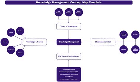Knowledge Management Concept Map 的图像结果