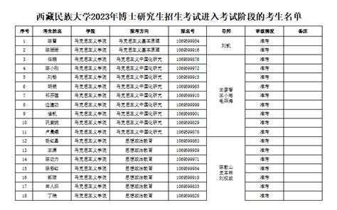博士招生！西藏民族大学马院2023年博士招生考试申报审核结果公示 - 知乎