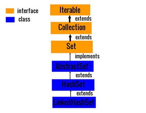 Image result for Set and LinkedHashSet Collection in Java Example Code