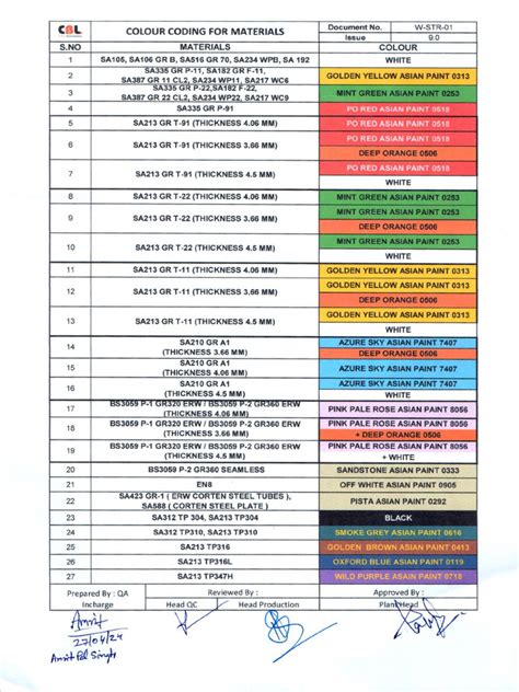 Image result for Color Code Table