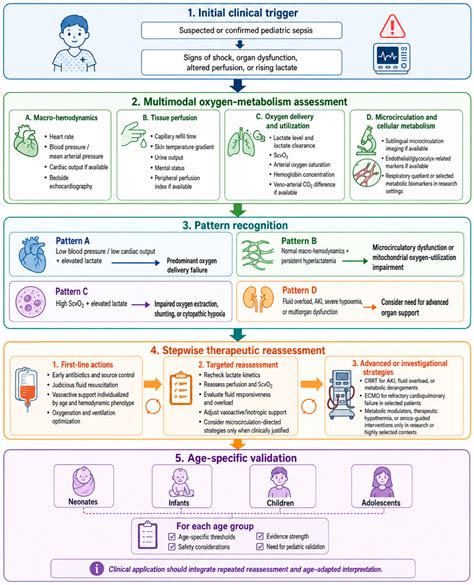 Monitoring and Targeted Regulation of Oxygen Metabolism in Pediatric ...