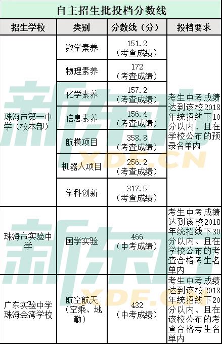 2019年珠海一中自主招生合格线及成绩查询，附2018自主招生投档分数线！