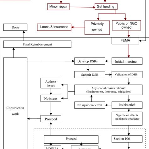 Image result for FEMA Application Process