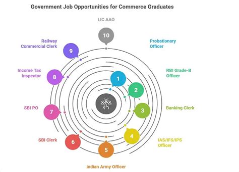 Government Jobs for Commerce Graduates: Eligibility, Exams, Salary