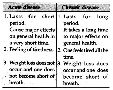 Distinguish between acute and chronic diseases - CBSE Class 9 Science ...