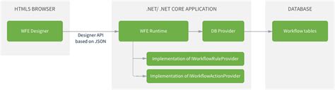 Image result for Creating Workflow in Asp.net Application