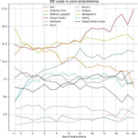 Image result for JavaScript Popularity Graph
