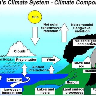 Climate System 的图像结果