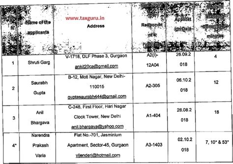 NAA finds Signature Builders guilty of not passing benefit of ITC