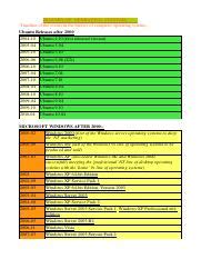Image result for Operating Systems Timeline