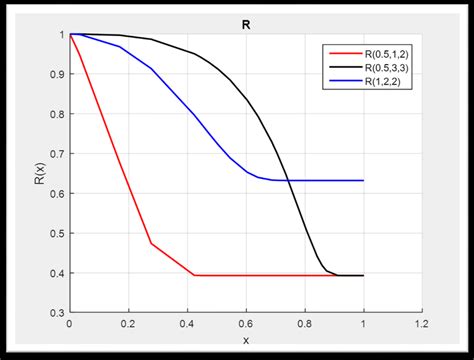 Reliability Function 的图像结果