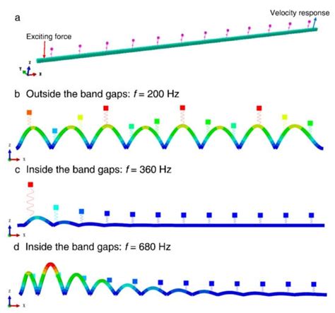 Band Gaps Characteristics Analysis of Periodic Oscillator Coupled ...