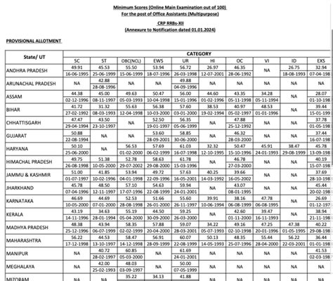 IBPS RRB Clerk Mains Cut Off 2024 Out, Final Cut Off Marks