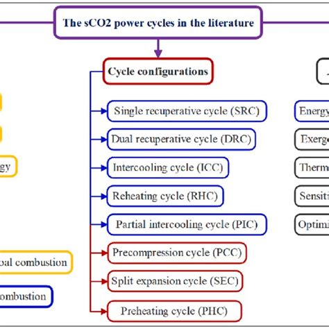 Image result for SCO2 Power Cycle Efficiency