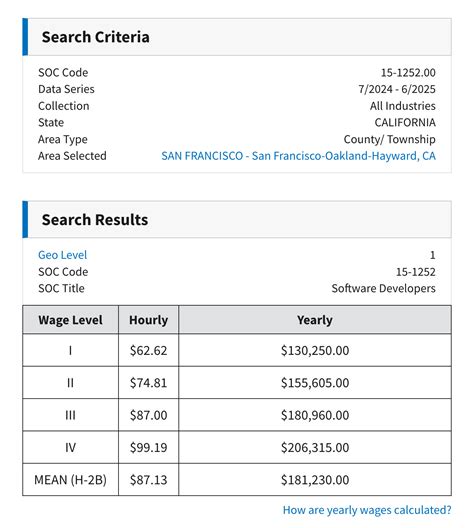 How to Check the H1B Wage Requirements for Your Job (2024-2025) – Day 1 CPT