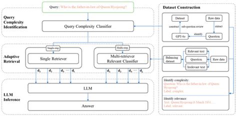 Layered Query Retrieval: An Adaptive Framework for Retrieval-Augmented ...