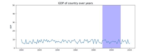 Python Time 图 的图像结果