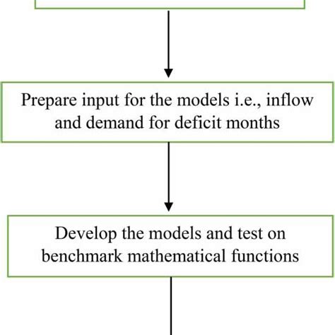 Image result for Data Processing System in Research Methodology