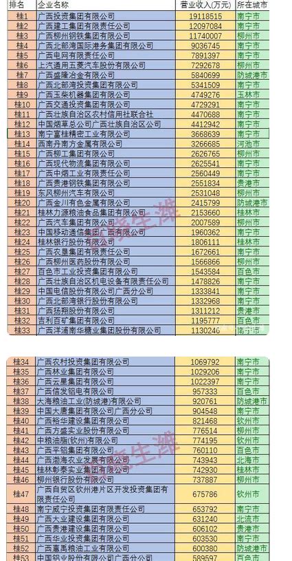 2024年广西企业排名100强,广西前100强企业有哪些