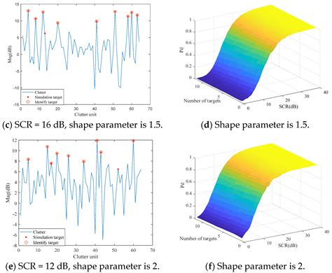 Multi-Target CFAR Detection Method for HF Over-The-Horizon Radar Based ...