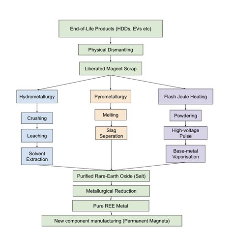 India Should Double Down on Rare Earth Recycling – Takshashila Institution
